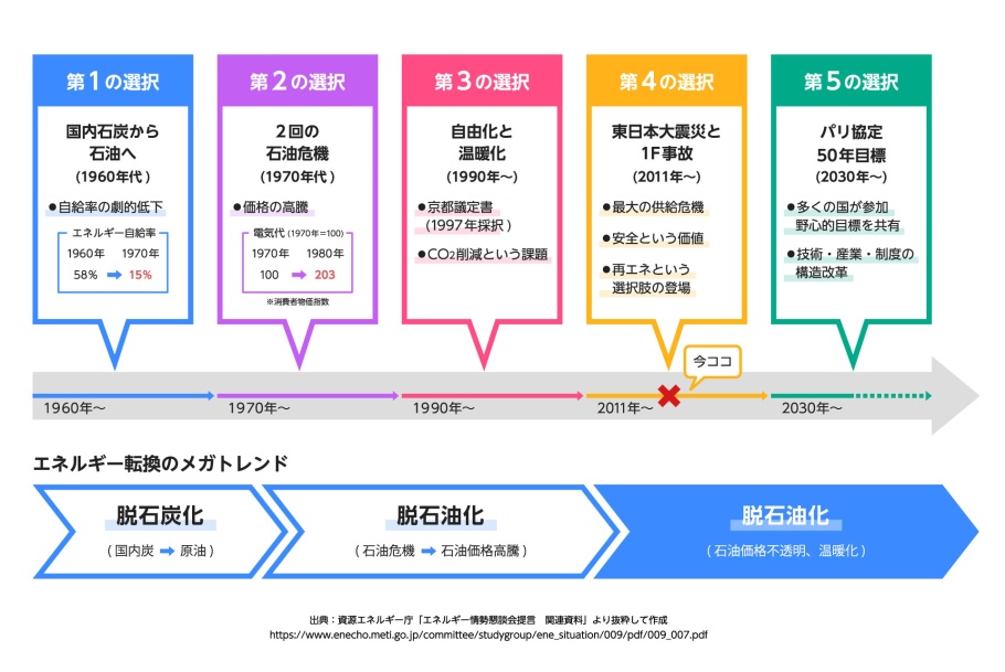 戦後日本のエネルギー選択