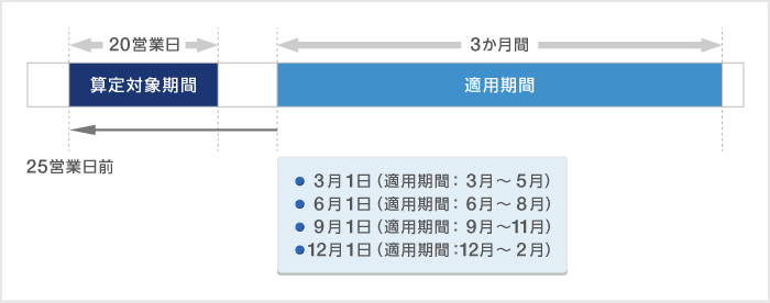 制限値幅算定基準値の算定対象期間 制限値幅算定基準値の算定対象期間
