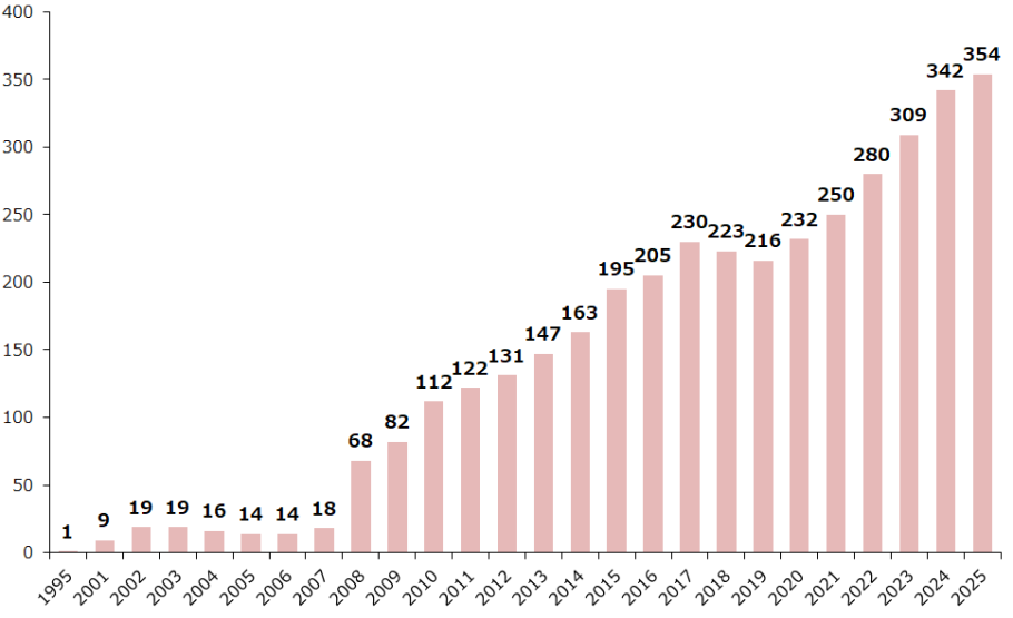 No. of Listed ETFs Graph No. of Listed ETFs Graph