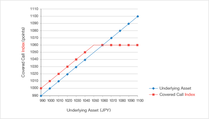 Difference with Underlying Asset Difference with Underlying Asset