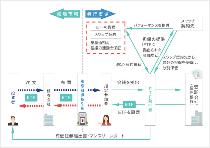 【一般的なOTCスワップ型ETFの仕組み 【一般的なOTCスワップ型ETFの仕組み