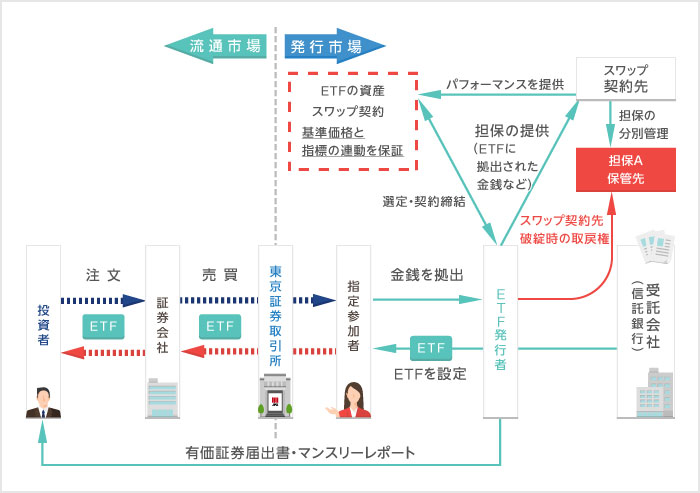 OTCスワップ型ETFのリスク低減策の一例 OTCスワップ型ETFのリスク低減策の一例